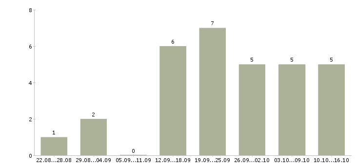 Работа менеджер по подбору в Магнитогорске - Число вакансий в Магнитогорске по специальности менеджер по подбору за 2 месяца