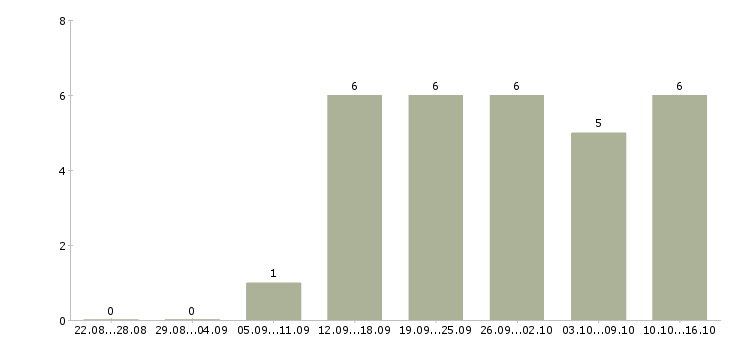 Работа столяр плотник в Москве - Число вакансий в Москве по специальности столяр плотник за 2 месяца