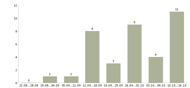 Работа дополнительный доход в Новокузнецке - Число вакансий в Новокузнецке по специальности дополнительный доход за 2 месяца