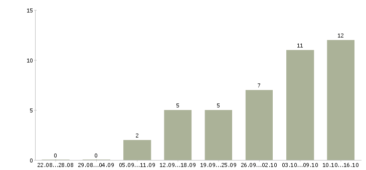 Работа бухгалтер по зарплате в Новосибирске - Число вакансий в Новосибирске по специальности бухгалтер по зарплате за 2 месяца