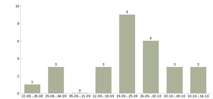 Работа менеджер в туризме в Новосибирске - Число вакансий в Новосибирске по специальности менеджер в туризме за 2 месяца