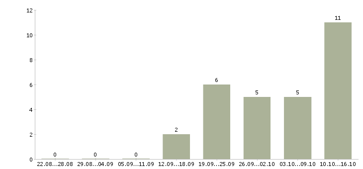 Работа фрезеровщики в Оренбурге - Число вакансий в Оренбурге по специальности фрезеровщики за 2 месяца