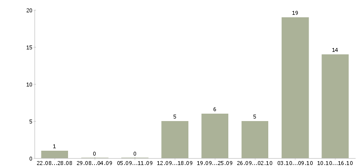 Работа нужны сотрудники в Орле - Число вакансий в Орле по специальности нужны сотрудники за 2 месяца