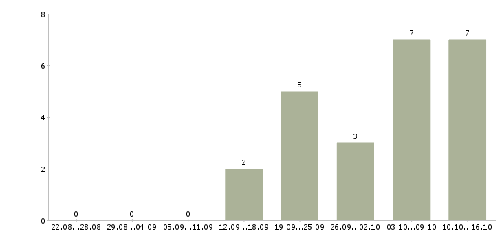 Работа бухгалтер по первичной документации в Перми - Число вакансий в Перми по специальности бухгалтер по первичной документации за 2 месяца