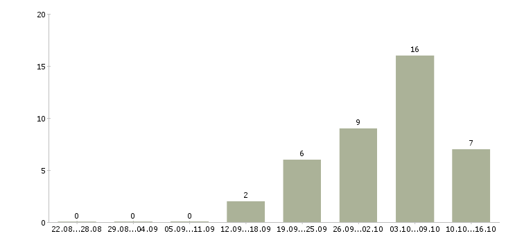 Работа комплектовщики склада в Перми - Число вакансий в Перми по специальности комплектовщики склада за 2 месяца