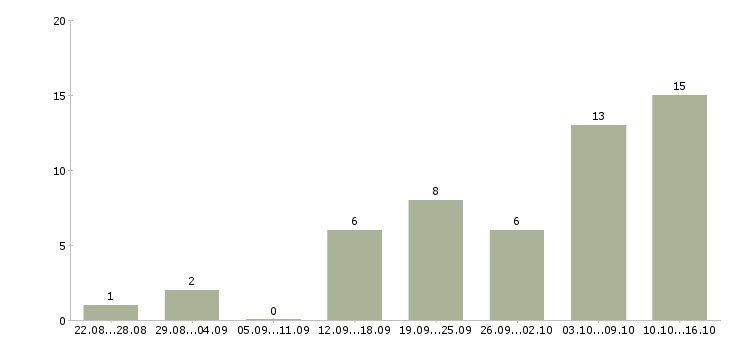 Работа менеджер интернет магазина в Подольске - Число вакансий в Подольске по специальности менеджер интернет магазина за 2 месяца