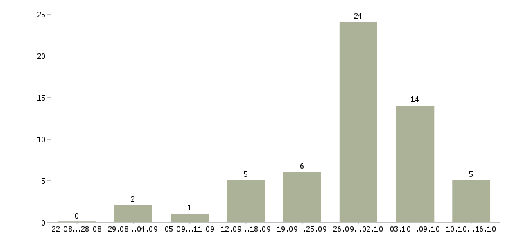 Работа удаленный менеджер в Подольске - Число вакансий в Подольске по специальности удаленный менеджер за 2 месяца