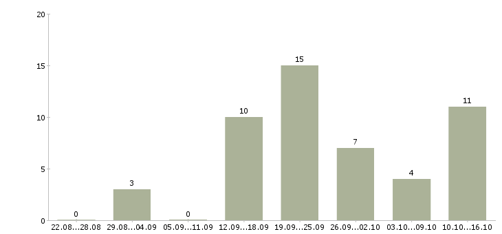 Работа менеджер организации в Пскове - Число вакансий в Пскове по специальности менеджер организации за 2 месяца