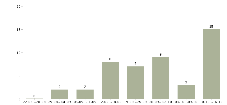 Работа проект менеджер в Пскове - Число вакансий в Пскове по специальности проект менеджер за 2 месяца