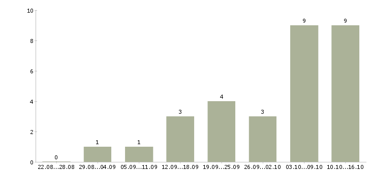 Работа сотрудничество с компанией в Пскове - Число вакансий в Пскове по специальности сотрудничество с компанией за 2 месяца