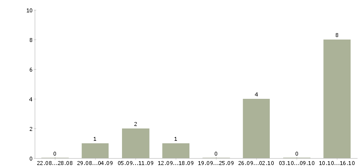 Работа творческим людям в Самаре - Число вакансий в Самаре по специальности творческим людям за 2 месяца