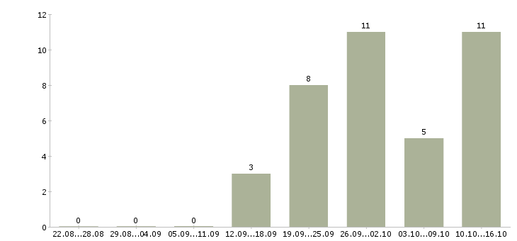 Работа менеджер продукта в Саранске - Число вакансий в Саранске по специальности менеджер продукта за 2 месяца