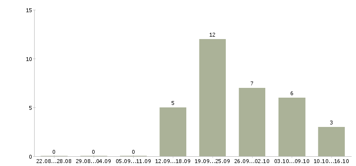 Работа рабочий подсобный в Саратове - Число вакансий в Саратове по специальности рабочий подсобный за 2 месяца