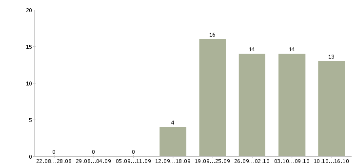 Работа сотрудники охраны в Саратове - Число вакансий в Саратове по специальности сотрудники охраны за 2 месяца