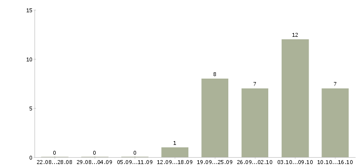 Работа специалист по сертификатам в Саратове - Число вакансий в Саратове по специальности специалист по сертификатам за 2 месяца