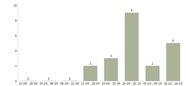 Работа сотрудники склада в Серпухове - Число вакансий в Серпухове по специальности сотрудники склада за 2 месяца