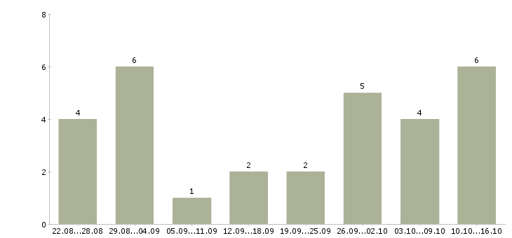Работа администратор в магазин в Ставрополе - Число вакансий в Ставрополе по специальности администратор в магазин за 2 месяца