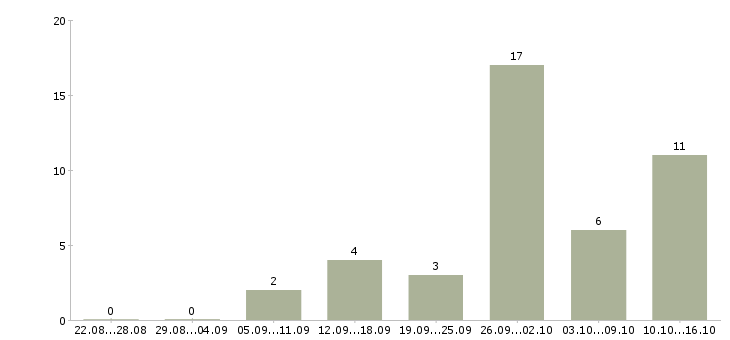 Работа кассир в магазины в Ставрополе - Число вакансий в Ставрополе по специальности кассир в магазины за 2 месяца