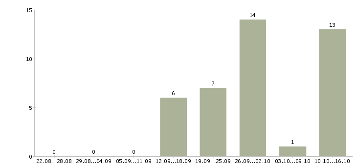 Работа оператор в call центр в Ставрополе - Число вакансий в Ставрополе по специальности оператор в call центр за 2 месяца
