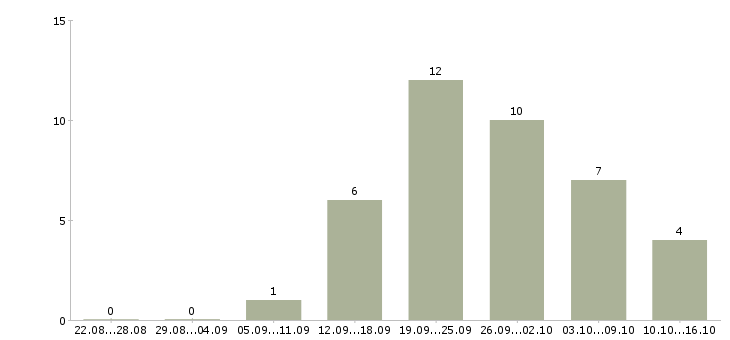 Работа корпоративный менеджер в Стерлитамаке - Число вакансий в Стерлитамаке по специальности корпоративный менеджер за 2 месяца