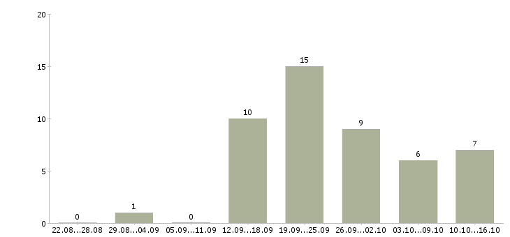 Работа менеджер для работы с персоналом в Сургуте - Число вакансий в Сургуте по специальности менеджер для работы с персоналом за 2 месяца