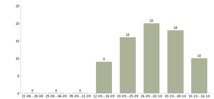 Работа работник на производство в Твери - Число вакансий в Твери по специальности работник на производство за 2 месяца