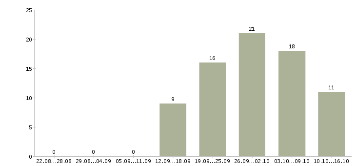 Работа работник производства в Твери - Число вакансий в Твери по специальности работник производства за 2 месяца