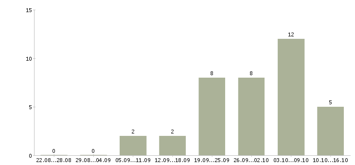 Работа специалист банка в Твери - Число вакансий в Твери по специальности специалист банка за 2 месяца