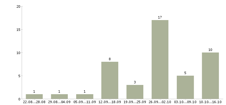 Работа частичной занятости в Тольятти - Число вакансий в Тольятти по специальности частичной занятости за 2 месяца