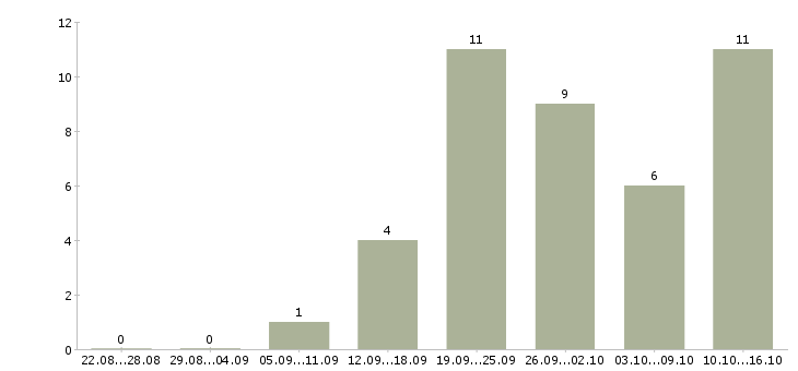 Работа оператор в call центр в Туле - Число вакансий в Туле по специальности оператор в call центр за 2 месяца