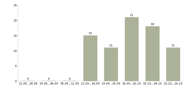 Работа продавец одежда в Туле - Число вакансий в Туле по специальности продавец одежда за 2 месяца
