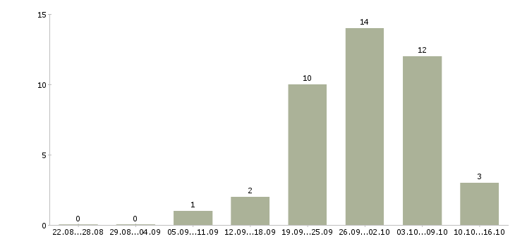 Работа продавец в магазин одежды в Тюмени - Число вакансий в Тюмени по специальности продавец в магазин одежды за 2 месяца