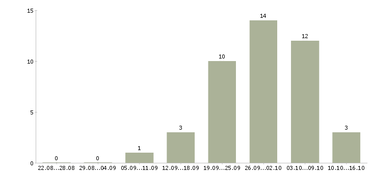 Работа продавец магазина одежды в Тюмени - Число вакансий в Тюмени по специальности продавец магазина одежды за 2 месяца