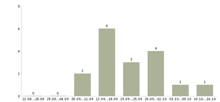 Работа рабочий кухни в Тюмени - Число вакансий в Тюмени по специальности рабочий кухни за 2 месяца