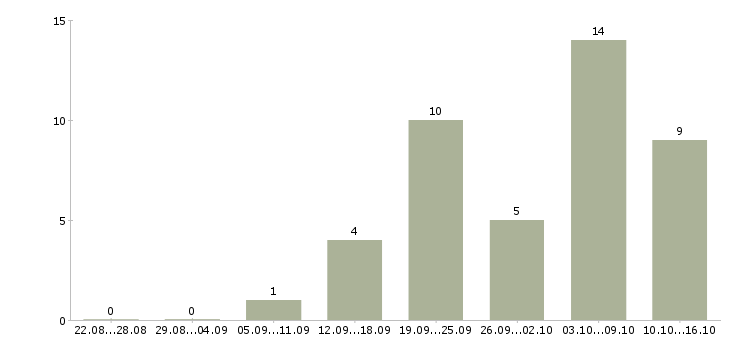 Работа рекламная деятельность в Тюмени - Число вакансий в Тюмени по специальности рекламная деятельность за 2 месяца