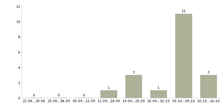 Работа риелтор недвижимости в Тюмени - Число вакансий в Тюмени по специальности риелтор недвижимости за 2 месяца