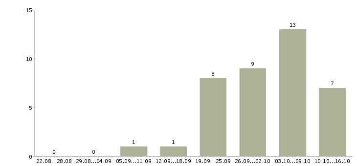 Работа обработка документов в Ульяновске - Число вакансий в Ульяновске по специальности обработка документов за 2 месяца