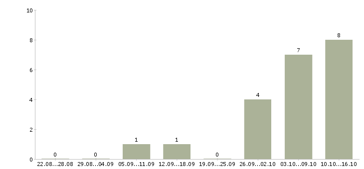 Работа менеджер туризма в Уфе - Число вакансий в Уфе по специальности менеджер туризма за 2 месяца