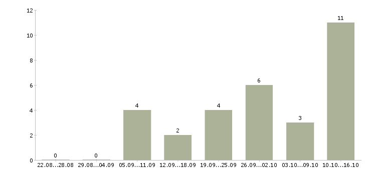 Работа официант в ресторан в Уфе - Число вакансий в Уфе по специальности официант в ресторан за 2 месяца
