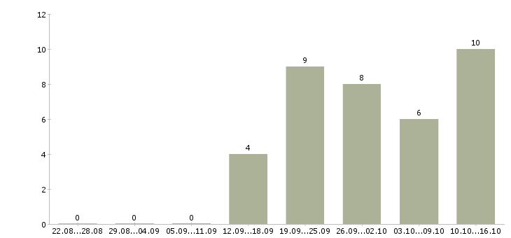 Работа оптовые поставки в Хабаровске - Число вакансий в Хабаровске по специальности оптовые поставки за 2 месяца