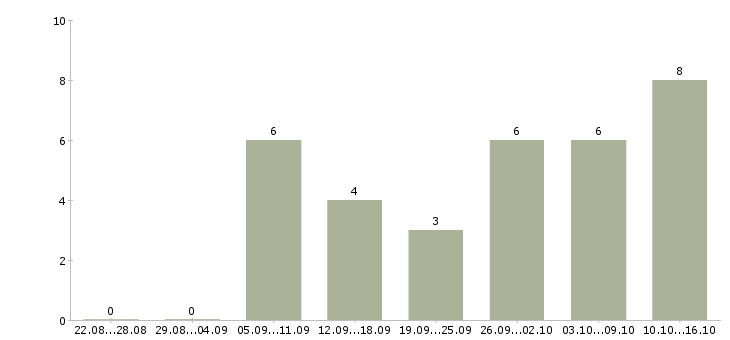 Работа через интернет на дому в Хабаровске - Число вакансий в Хабаровске по специальности через интернет на дому за 2 месяца