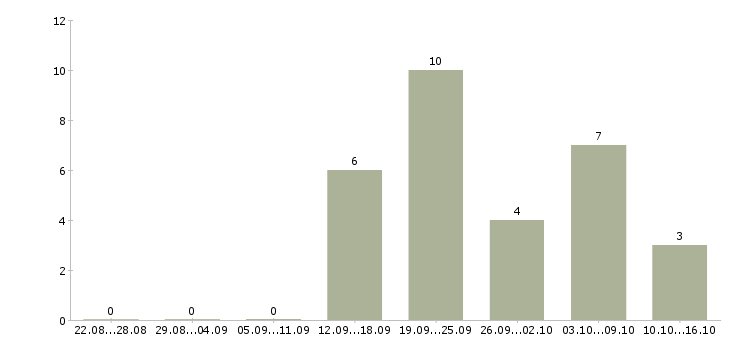 Работа контролер зала в Химках - Число вакансий в Химках по специальности контролер зала за 2 месяца