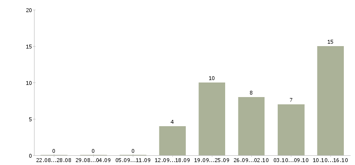 Работа продавец на продукты в Химках - Число вакансий в Химках по специальности продавец на продукты за 2 месяца