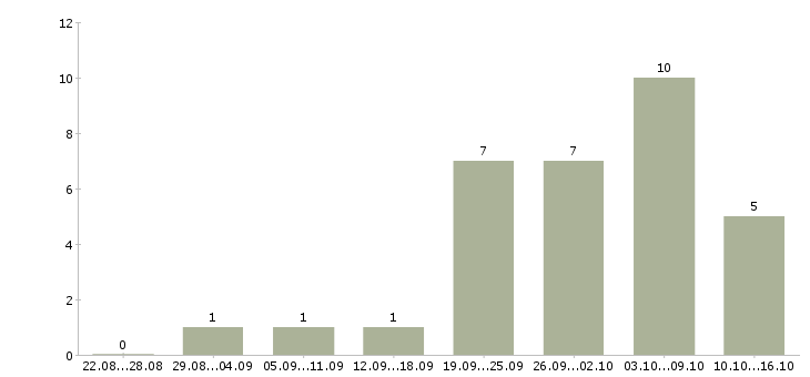 Работа кухонные работники в Челябинске - Число вакансий в Челябинске по специальности кухонные работники за 2 месяца