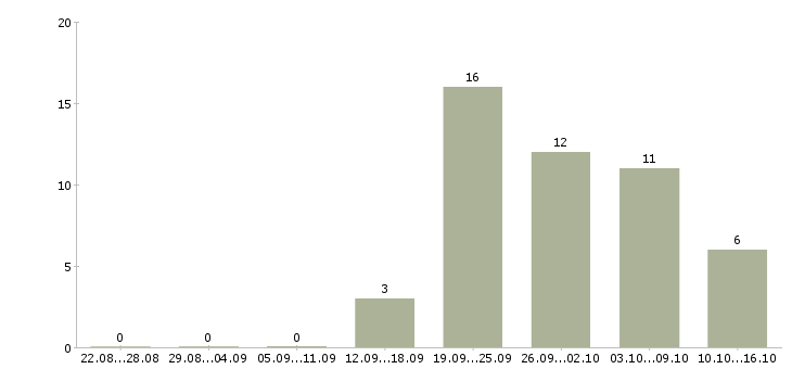 Работа секретарь без опыта в Челябинске - Число вакансий в Челябинске по специальности секретарь без опыта за 2 месяца