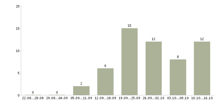 Работа требуется бухгалтер в Челябинске - Число вакансий в Челябинске по специальности требуется бухгалтер за 2 месяца