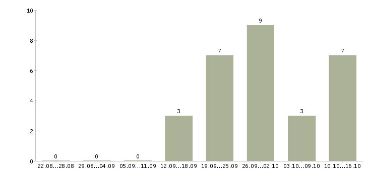 Работа работник на производство в Чите - Число вакансий в Чите по специальности работник на производство за 2 месяца
