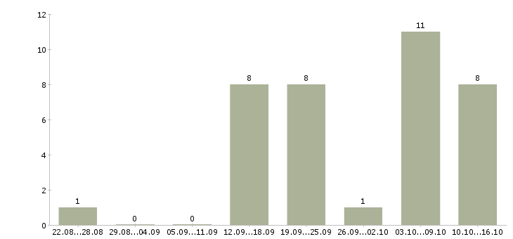 Работа менеджер развития в Энгельсе - Число вакансий в Энгельсе по специальности менеджер развития за 2 месяца