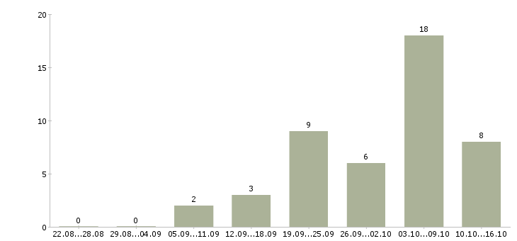 Работа продавец консультант одежды в Ярославле - Число вакансий в Ярославле по специальности продавец консультант одежды за 2 месяца