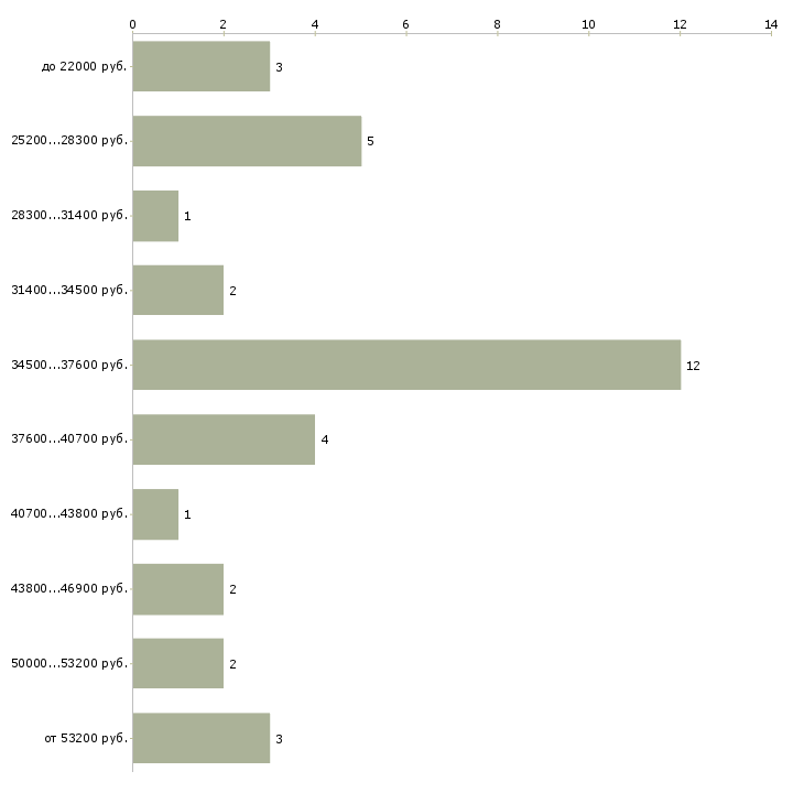 Найти работу заместитель заведующего Санкт-петербург - График распределения вакансий «заместитель заведующего» по зарплате